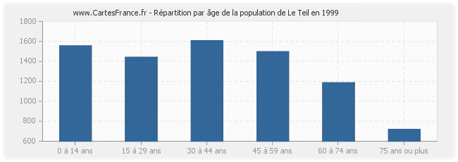 Répartition par âge de la population de Le Teil en 1999